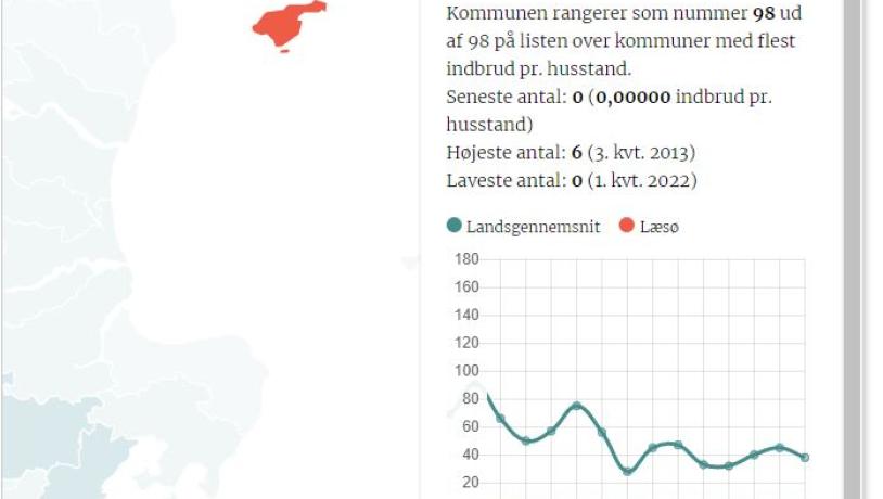 Kurver for indbrud